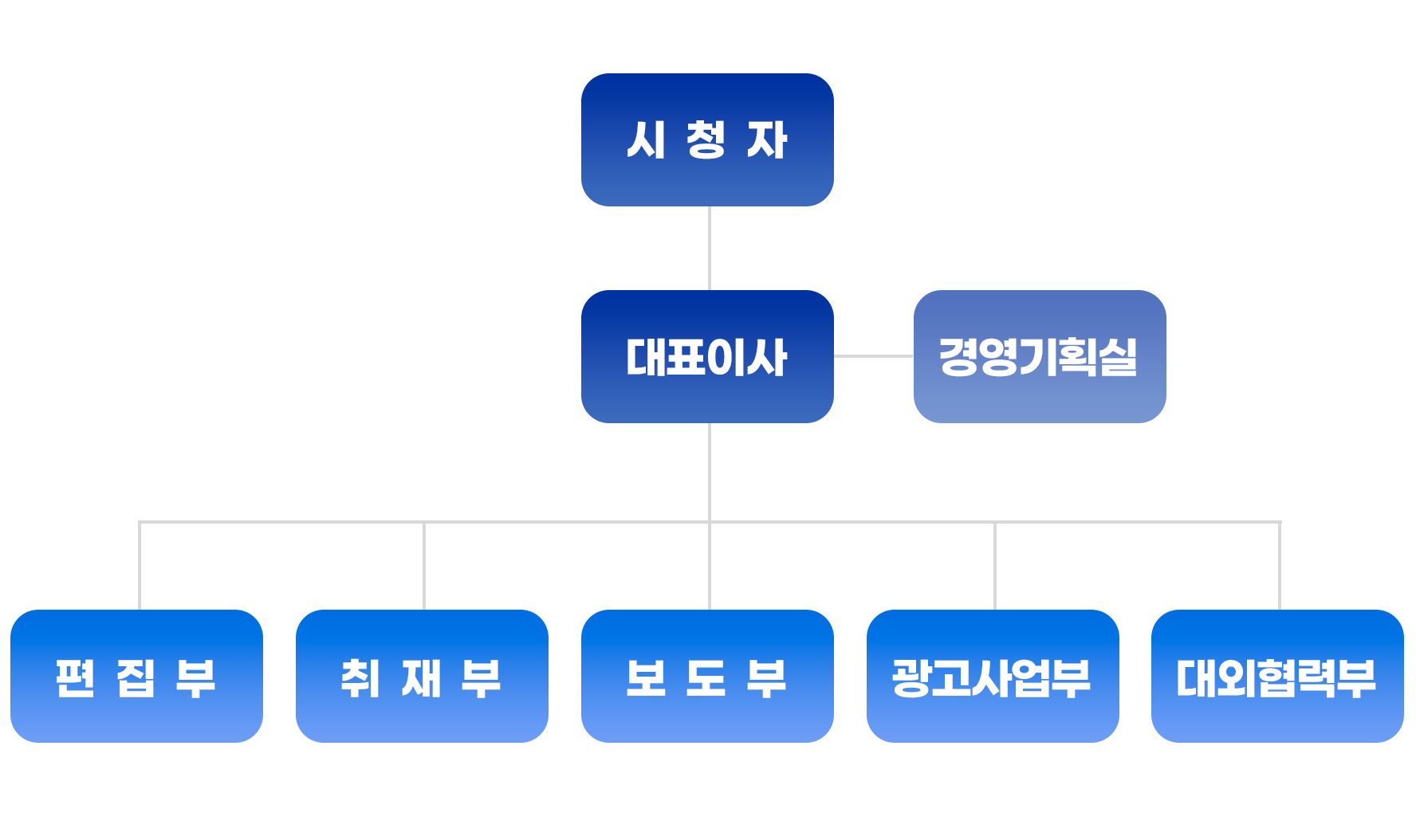 조직도